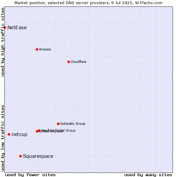 Market position of Squarespace vs. netcup vs. NetEase