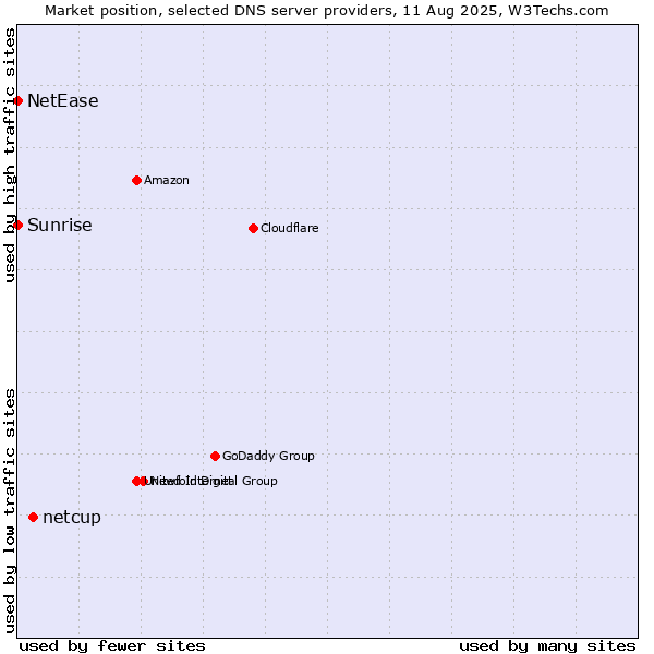 Market position of netcup vs. Sunrise vs. NetEase