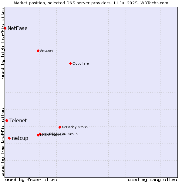 Market position of netcup vs. Telenet vs. NetEase
