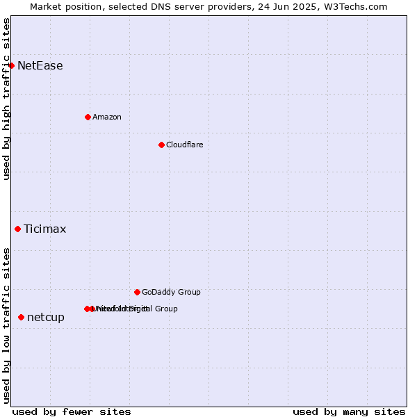 Market position of netcup vs. Ticimax vs. NetEase