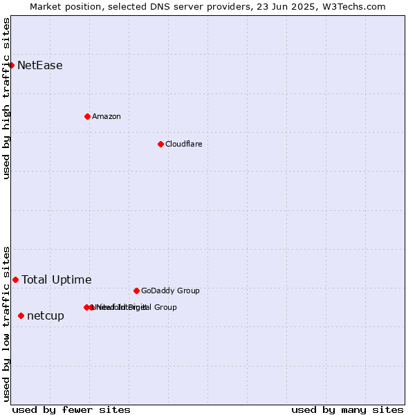 Market position of netcup vs. Total Uptime vs. NetEase