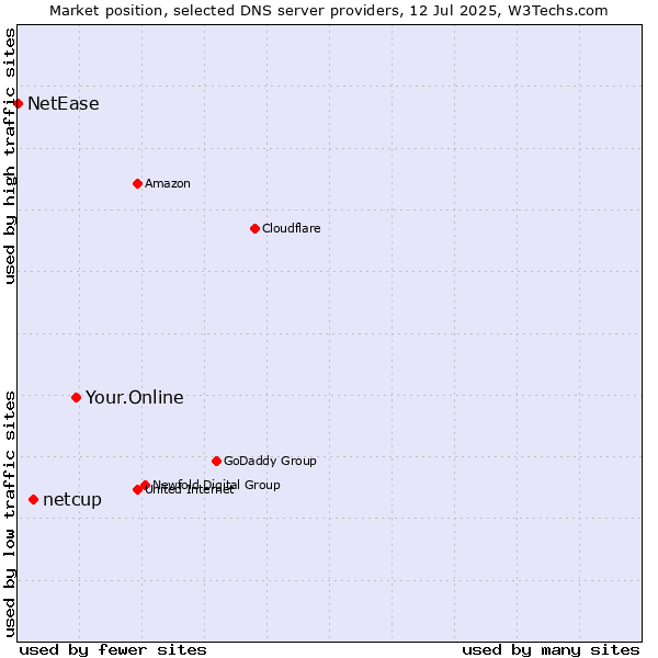 Market position of Your.Online vs. netcup vs. NetEase