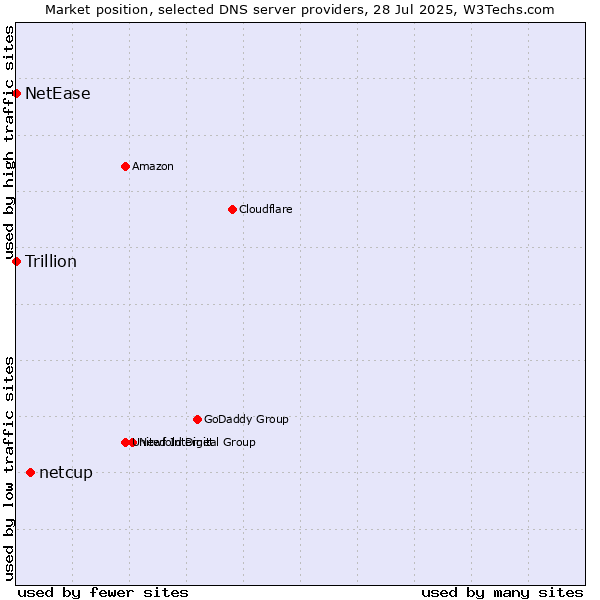Market position of netcup vs. NetEase vs. Trillion