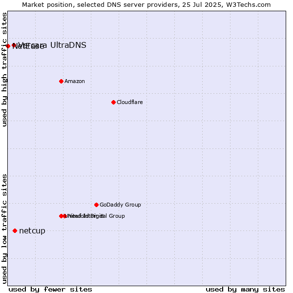 Market position of netcup vs. Vercara UltraDNS vs. NetEase