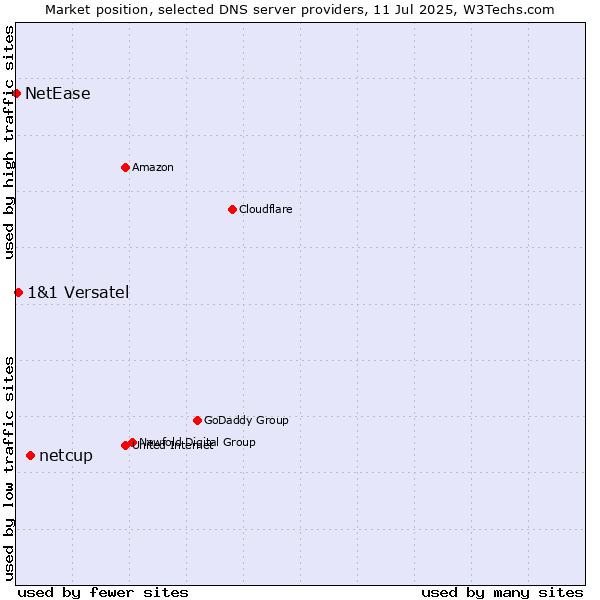 Market position of netcup vs. 1&1 Versatel vs. NetEase