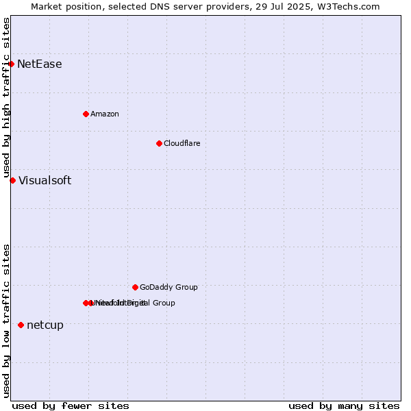 Market position of netcup vs. Visualsoft vs. NetEase