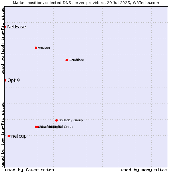 Market position of netcup vs. Opti9 vs. NetEase
