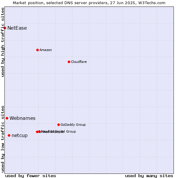 Market position of netcup vs. Webnames vs. NetEase