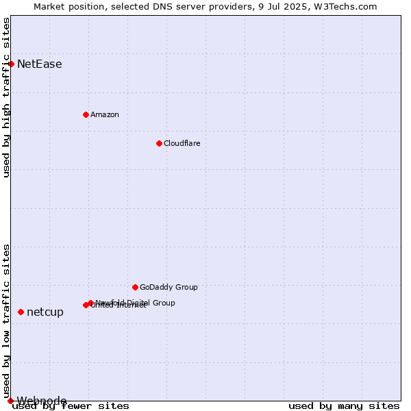 Market position of netcup vs. NetEase vs. Webnode
