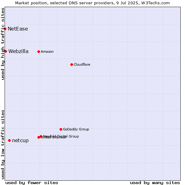 Market position of netcup vs. Webzilla vs. NetEase