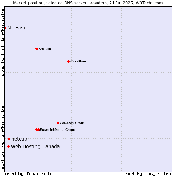Market position of netcup vs. Web Hosting Canada vs. NetEase