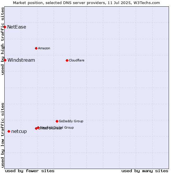 Market position of netcup vs. Windstream vs. NetEase