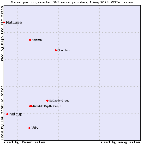 Market position of Wix vs. netcup vs. NetEase