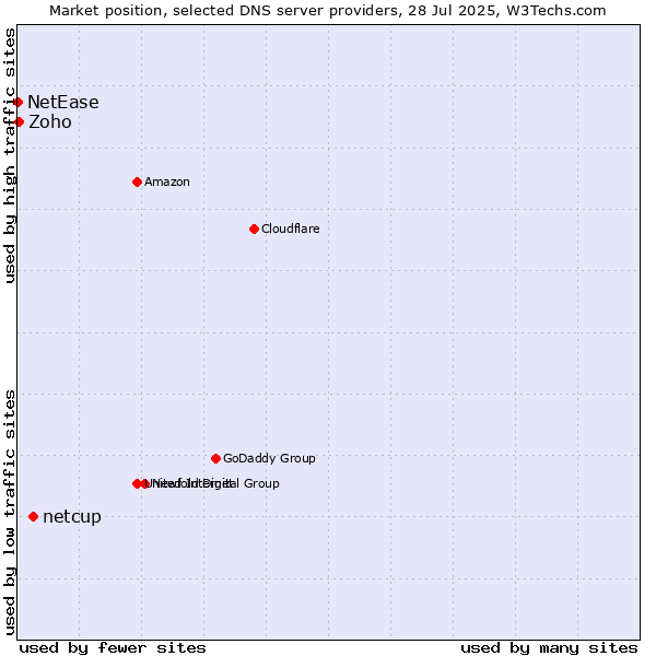 Market position of netcup vs. Zoho vs. NetEase