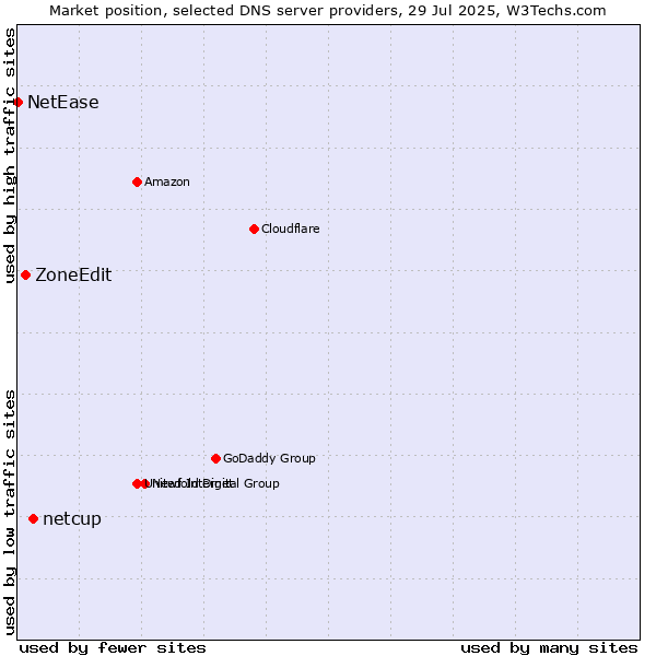 Market position of netcup vs. ZoneEdit vs. NetEase