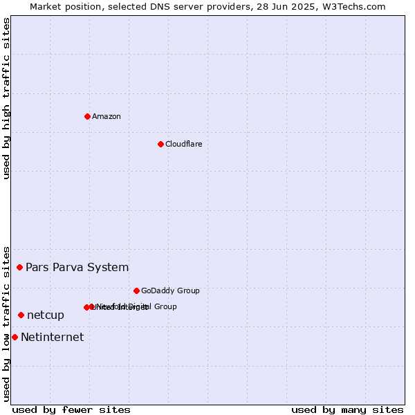 Market position of netcup vs. Pars Parva System vs. Netinternet