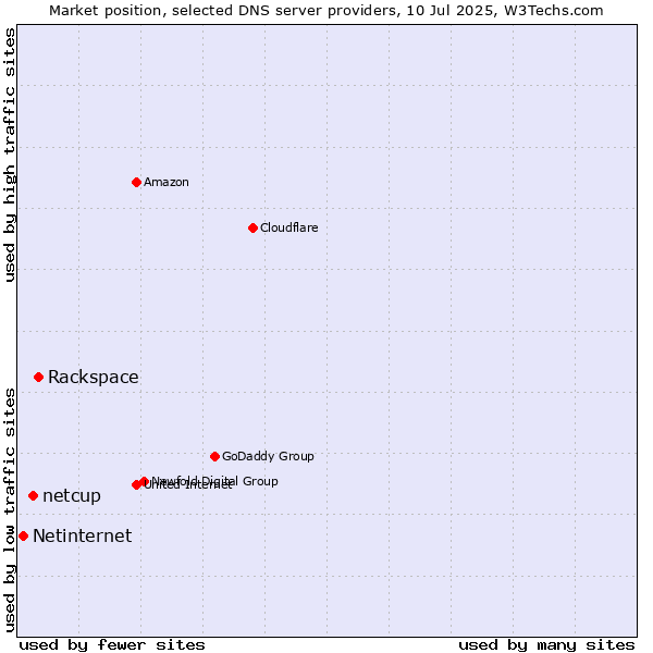 Market position of Rackspace vs. netcup vs. Netinternet