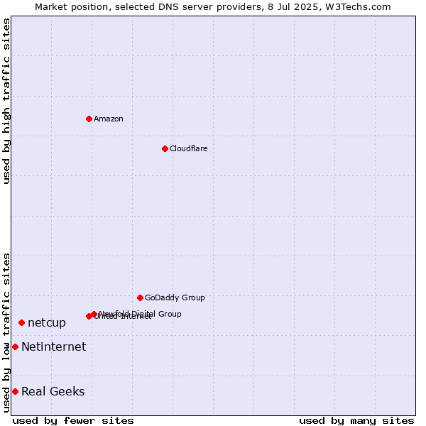 Market position of netcup vs. Real Geeks vs. Netinternet