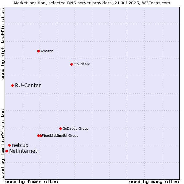 Market position of RU-Center vs. netcup vs. Netinternet