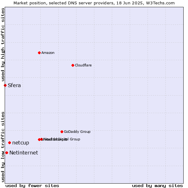Market position of netcup vs. Netinternet vs. Sfera