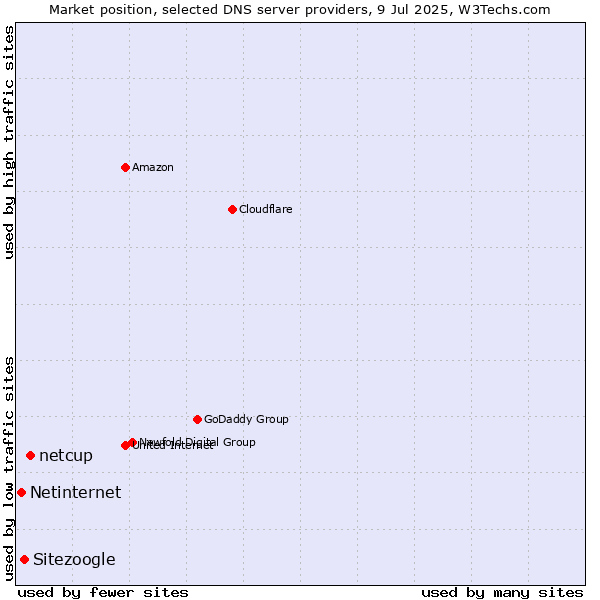 Market position of netcup vs. Sitezoogle vs. Netinternet