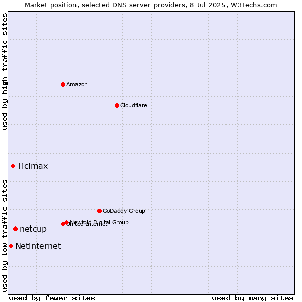 Market position of netcup vs. Ticimax vs. Netinternet