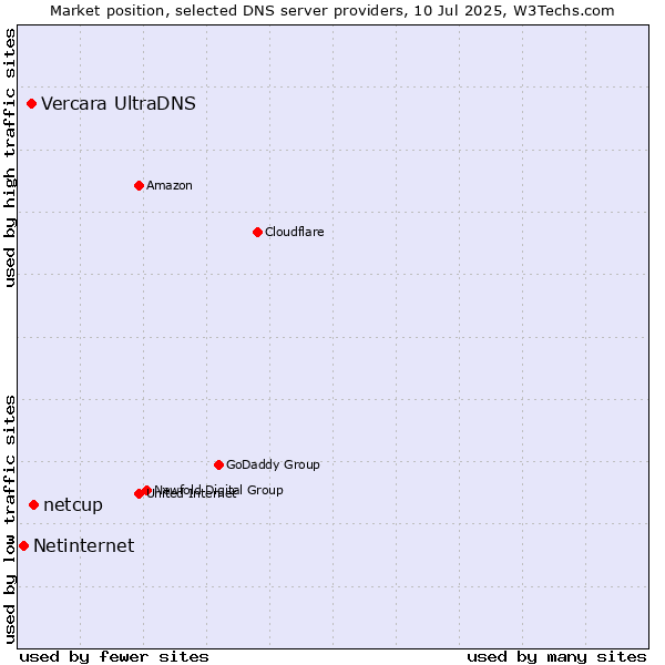 Market position of netcup vs. Vercara UltraDNS vs. Netinternet