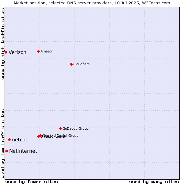 Market position of netcup vs. Netinternet vs. Verizon