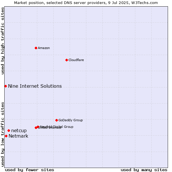 Market position of netcup vs. Netmark vs. Nine Internet Solutions