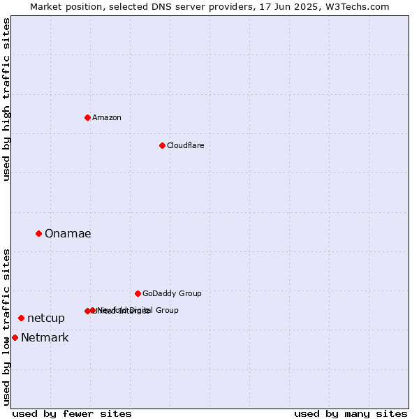 Market position of Onamae vs. netcup vs. Netmark