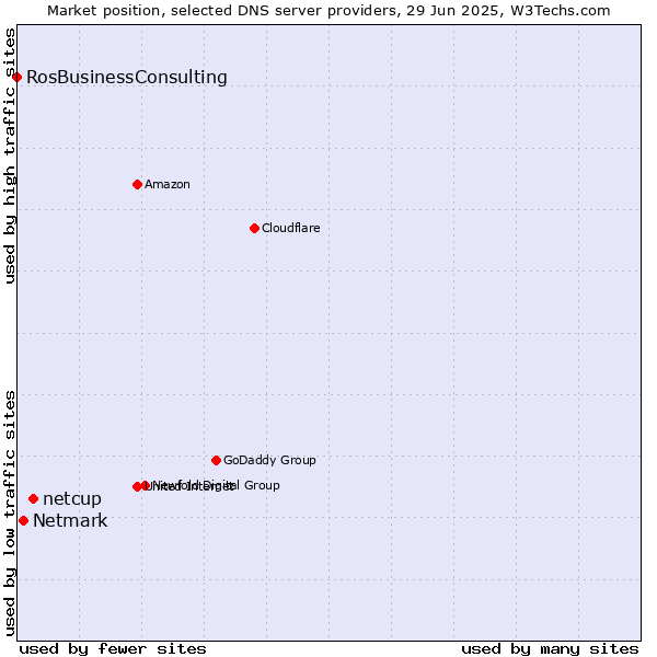 Market position of netcup vs. Netmark vs. RosBusinessConsulting