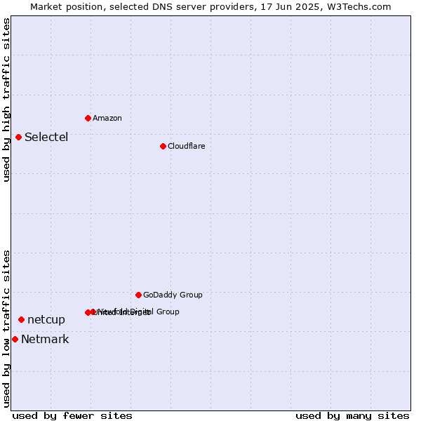 Market position of netcup vs. Selectel vs. Netmark