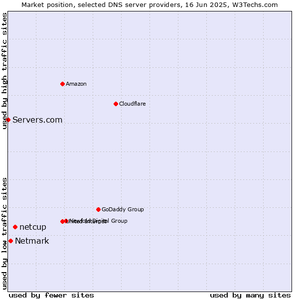 Market position of netcup vs. Netmark vs. Servers.com