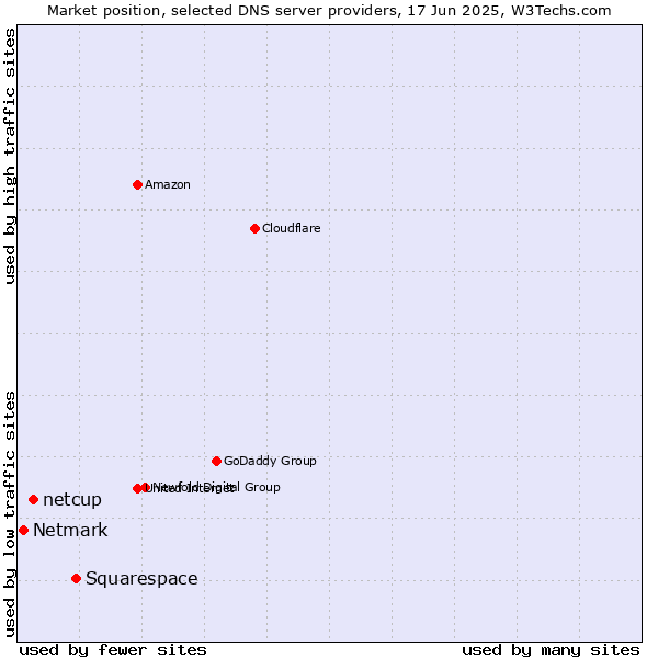 Market position of Squarespace vs. netcup vs. Netmark