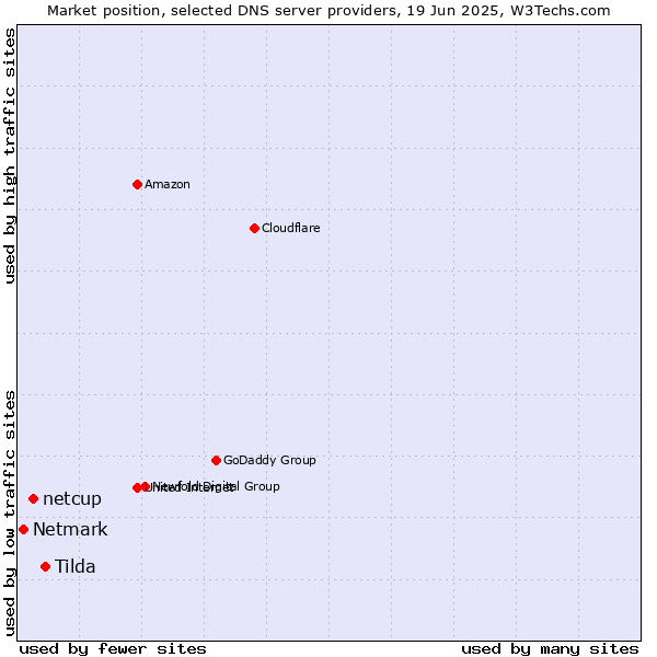 Market position of Tilda vs. netcup vs. Netmark