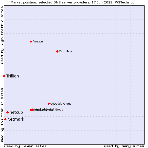 Market position of netcup vs. Netmark vs. Trillion