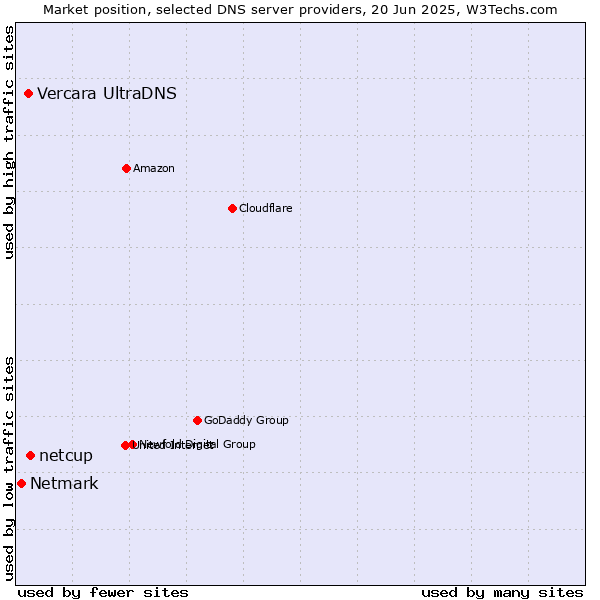 Market position of netcup vs. Vercara UltraDNS vs. Netmark