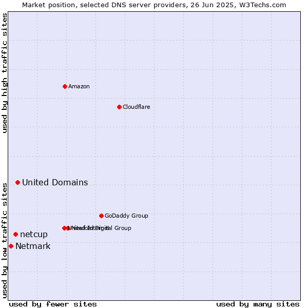 Market position of United Domains vs. netcup vs. Netmark