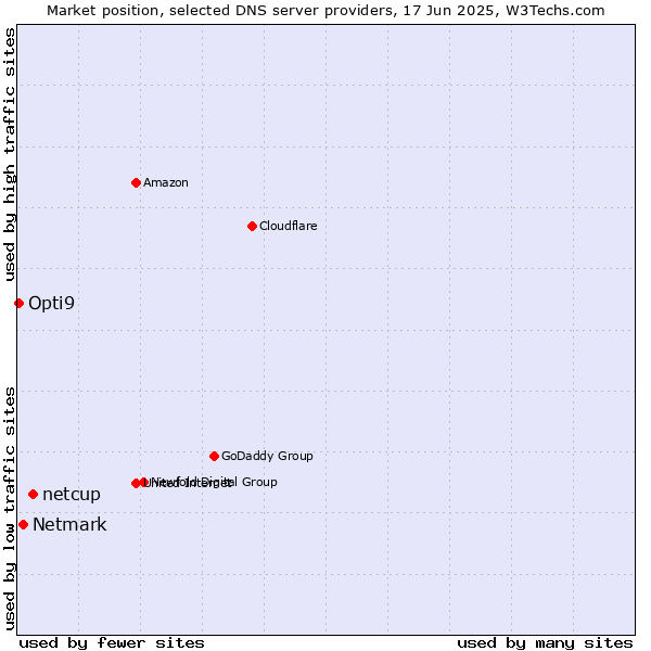 Market position of netcup vs. Netmark vs. Opti9