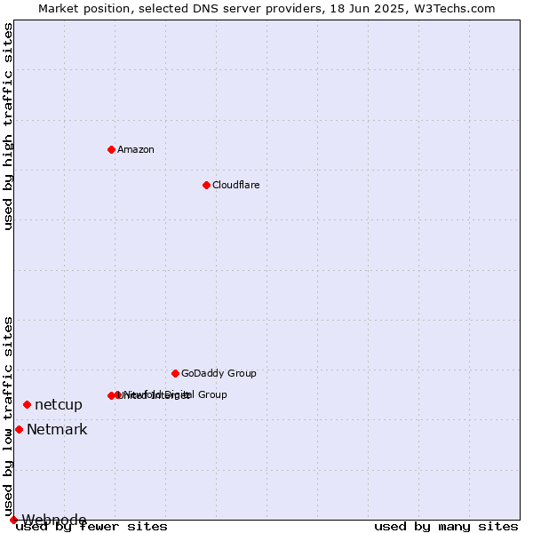 Market position of netcup vs. Netmark vs. Webnode