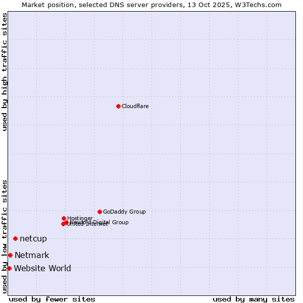 Market position of netcup vs. Netmark vs. Website World