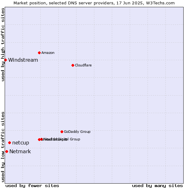 Market position of netcup vs. Netmark vs. Windstream