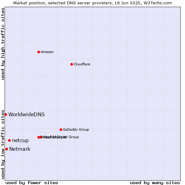 Market position of netcup vs. Netmark vs. WorldwideDNS