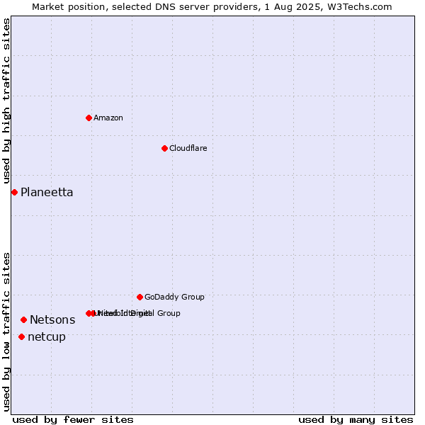 Market position of Netsons vs. netcup vs. Planeetta