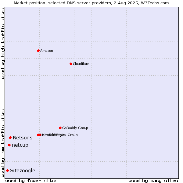 Market position of Netsons vs. netcup vs. Sitezoogle