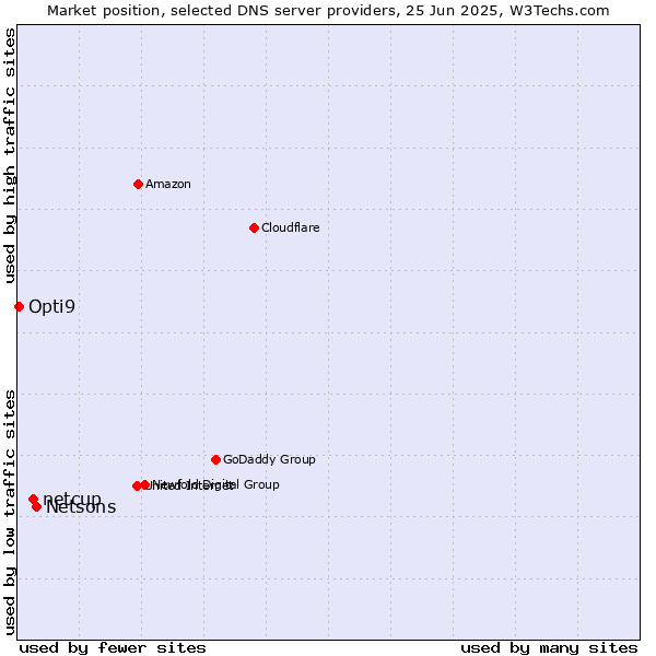 Market position of Netsons vs. netcup vs. Opti9