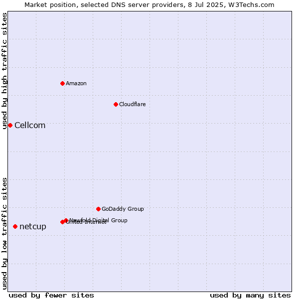 Market position of netcup vs. Cellcom