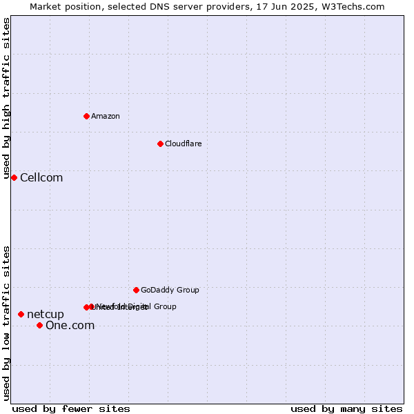 Market position of One.com vs. netcup vs. Cellcom