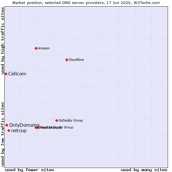 Market position of netcup vs. OnlyDomains vs. Cellcom