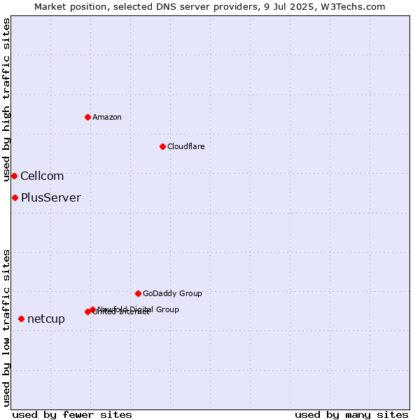 Market position of netcup vs. PlusServer vs. Cellcom